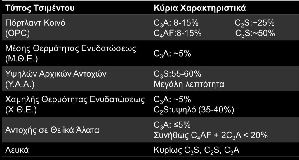 Συστάσεις Διαφορετικών Τύπων Τσιμέντου 23