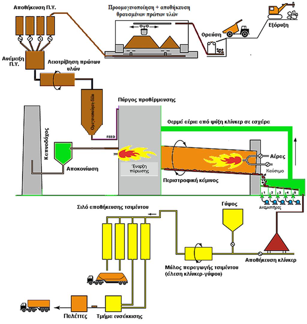 Διάγραμμα Ροής Διεργασιών Παραγωγής Τσιμέντου 27