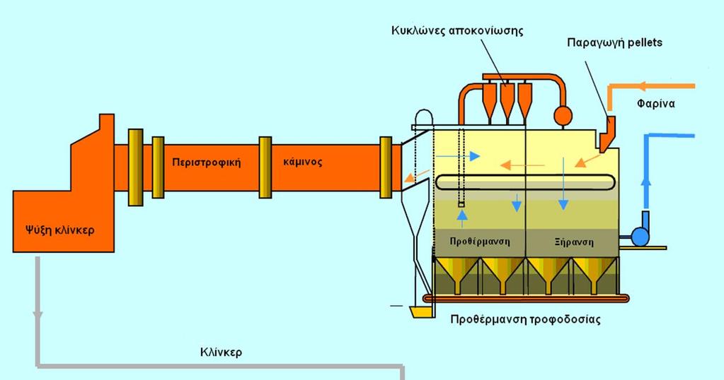 Ημι-ξηρή (semi-dry) μέθοδος Lepol 37 Οι πρώτες ύλες τροφοδοτούνται υπό μορφή συσφαιρωμάτων (pellets).