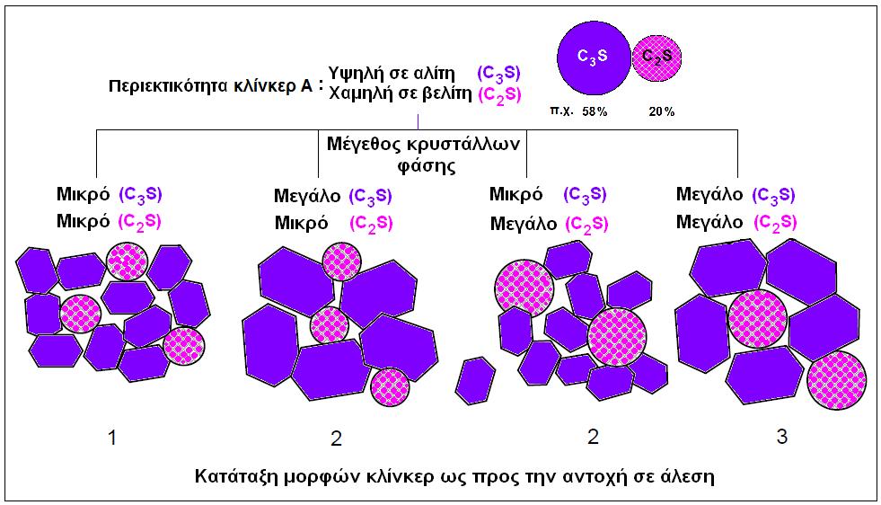 Ψύξη του Κλίνκερ (6/6) 56 Με την αποτροπή διεξαγωγής της αντίδρασης μετατροπής του γc 2 S σε βc 2 S, η οποία είναι μεν μια σαθρή φάση με «ευνοϊκά» μηχανικά χαρακτηριστικά για την άλεση του κλίνκερ,