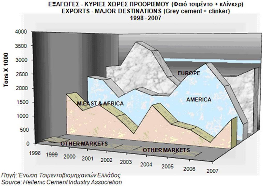 Ελληνική Τσιμεντοβιομηχανία (4/4) 7 Σχήμα 1.