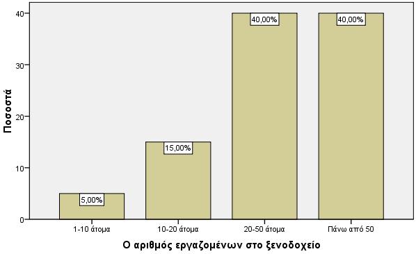 Αλαθνξηθά κε ην πιήζνο ησλ εξγαδνκέλσλ ησλ μελνδνρείσλ ηνπ δείγκαηφο καο ζπκπεξαίλνπκε φηη ην 40% απαζρνιεί πεξηζζφηεξα απφ 50 άηνκα, ελψ έλα αληίζηνηρν πνζνζηφ αλαθέξεη φηη απαζρνιεί απφ 20 έσο 50