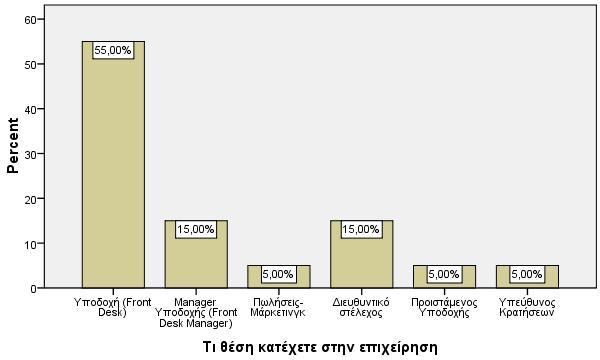 Γηάγξακκα 4 Ση ζέζε θαηέρεηε ζηελ επηρείξεζε Ζ ζηαηηζηηθή αλάιπζε ζπλερίδεηαη κειεηψληαο ην ρξνληθφ δηάζηεκα ην νπνίν