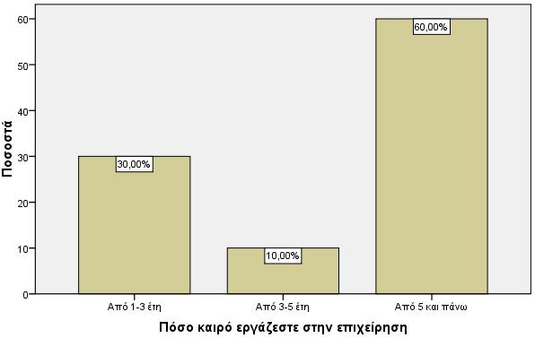 Απφ ην δηάγξακκα πνπ αθνινπζεί παξαηεξνχκε φηη ην 60% απαζρνιείηαη γηα δηάζηεκα κεγαιχηεξν ησλ 5 εηψλ.