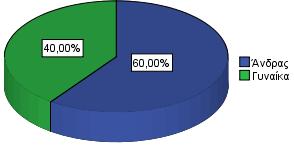 Αλαθνξηθά κε ηα δεκνγξαθηθά ραξαθηεξηζηηθά ηνπ δείγκαηφο καο, παξαηεξνχκε φηη ε πιεηνςεθία ζε πνζνζηφ 60% είλαη άλδξεο, ελψ ην πνζνζηφ γηα ηηο