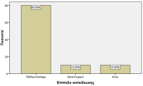 Γηάγξακκα 6 Καηαλνκή δείγκαηνο αλά θχιν ρεηηθά κε ην επίπεδν εθπαίδεπζεο ησλ απαζρνινχκελσλ ηνπ δείγκαηνο, δηαπηζηψλνπκε φηη ην 80% είλαη απφθνηηνη