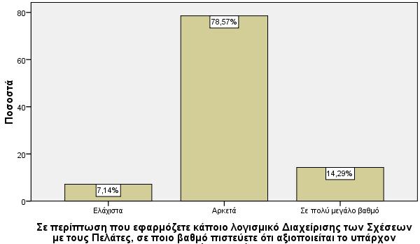 Οη μελνδνρεηαθέο επηρεηξήζεηο νη νπνίεο ρξεζηκνπνηνχλ ινγηζκηθφ δηαρείξηζεο πειαηψλ αλαθέξνπλ ζε πνζνζηφ 62.