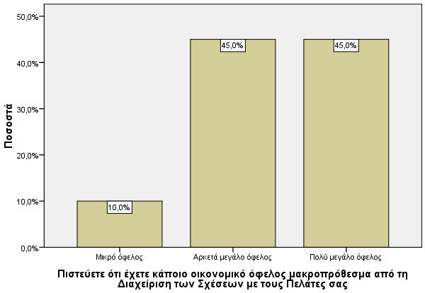 ρεηηθά κε ην αλ κία μελνδνρεηαθή κνλάδα εθαξκφδεη θάπνην πξφγξακκα δηαρείξηζεο ησλ ζρέζεσλ ηεο κε ηνπο πειάηεο παξαηεξνχκε φηη ην 88.