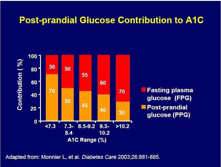 because the major factor contributing to the elevation of HbA 1c in this range of HbA 1c is