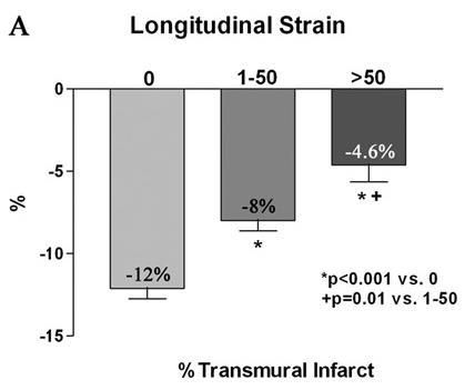 strain (-4%) είναι ο