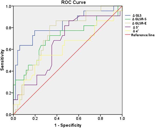 Incremental Value of Deformation Indices for