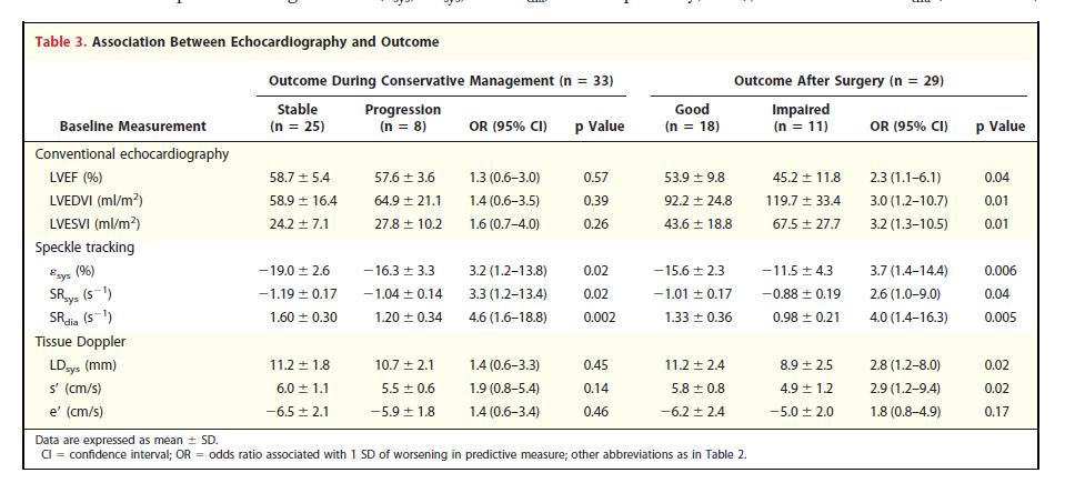 2D STRAIN IN AR PROGRESSION AND SURGICAL OUTCOME