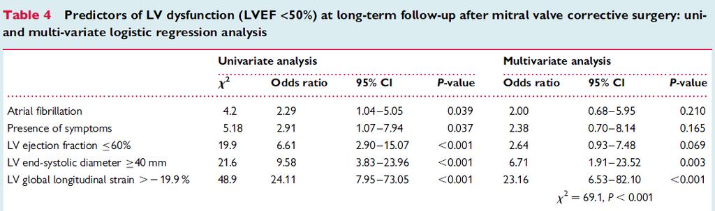 GLS predicts LV dysfunction after mitral valve repair cut-off value LV GLS 19.