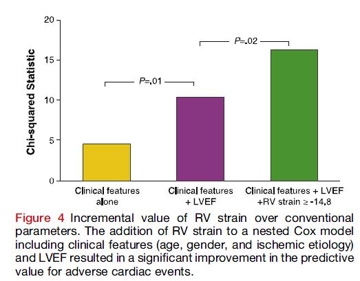 RVGLS Provides Prognostic Value Incremental to LVEF in Patients with HF 171 patients HFLEF RV strain <-14.