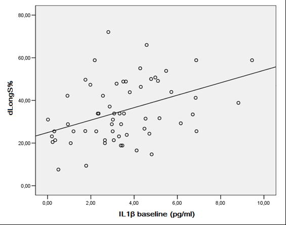 Increased benefit of IL-1 inhibition in RA-CAD(EF=45%)