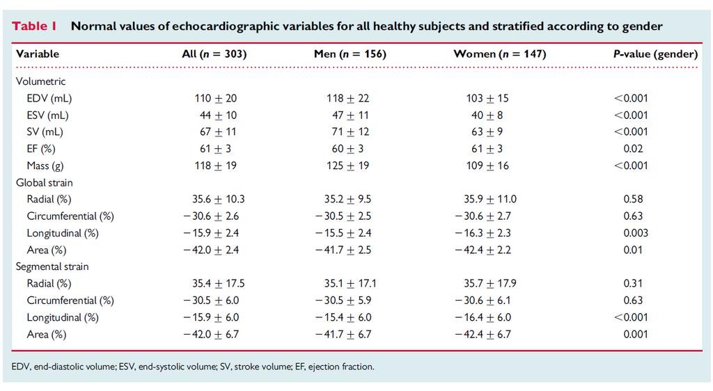 Normal reference values of LV strain using 3-D speckle tracking echocardiography: results