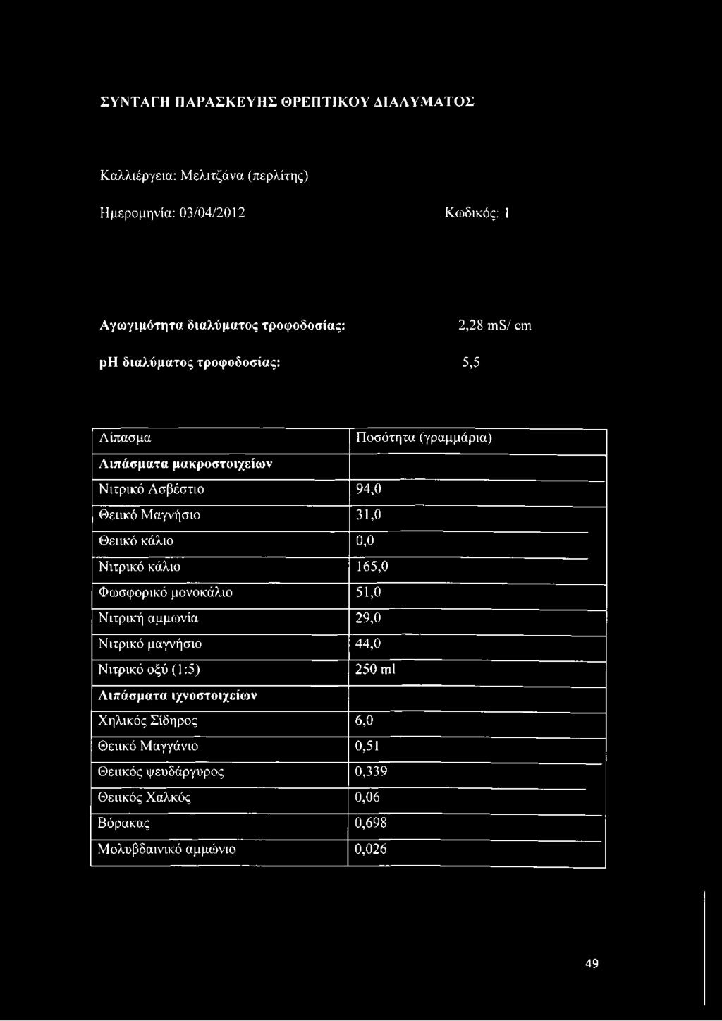 Μαγνήσιο 31,0 Θειικό κάλιο 0,0 Νιτρικό κάλιο 165,0 Φωσφορικό μονοκάλιο 51,0 Νιτρική αμμωνία 29,0 Νιτρικό μαγνήσιο 44,0 Νιτρικό οξύ (1:5) 250