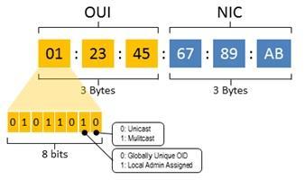 addresses Each device interface has 2 address types: MAC address (a.k.a. LAN/link layer/physical address) Analogy: a person s ID/passport number Flat