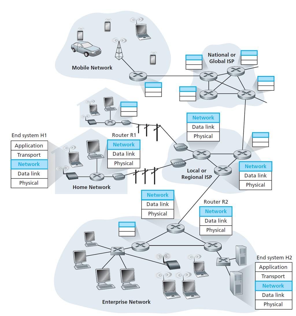 Network with hosts, H1, H2, +several routers NET layer in H1 takes segments from transport layer, encapsulates each into a datagram (network-layer packet), sends the datagrams to nearby router, R1.