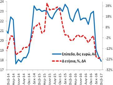 Ιδιωτικών Επιχειρήσεων (υπόλοιπα) Τον Φεβρουάριο (2017) η χρηματοδότηση των ιδιωτικών επιχειρήσεων ανήλθε στα 94,0 δις