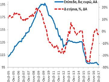 ανήλθαν στα 19,9 δις ευρώ (1/2017: 20,0 δις ευρώ και 2/2016: 20,0 δις ευρώ). -0,6% (1/2017: +0,8% και 2/2016: -1,5%).