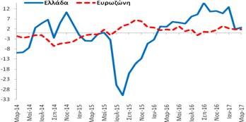 εμπόριο (2,7 ΜΔ) βελτιώθηκε κατά +0,8 ΜΔ σε σχέση με τον Φεβρουάριο (2017) και
