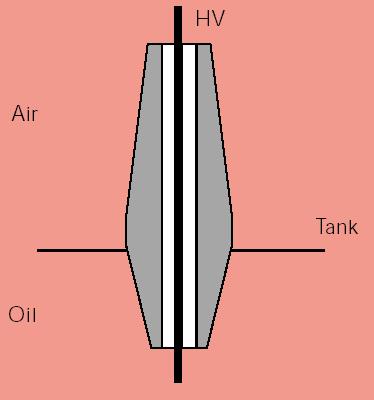 Μονωτήρες διέλευσης (bushings) Οι μονωτήρες αυτού του τύπου χρησιμοποιούνται για να μονώσουν τους αγωγούς των ακροδεκτών υψηλής τάσης κυρίως μετασχηματιστών ή άλλων διατάξεων, όπως φαίνεται και στο