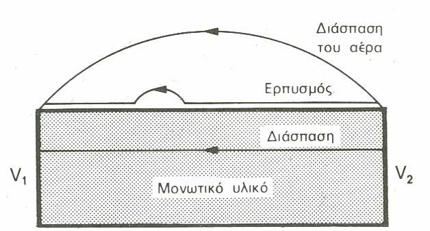 Σχήμα 1.16: Η απώλεια της μονωτικής δράσης ενός στερεού μονωτικού μπορεί να γίνει με ηλεκτρική διάσπαση του υλικού ή με υπερπήδηση που εκδηλώνεται με ρεύμα ερπυσμού και με διάσπαση στον αέρα [6].