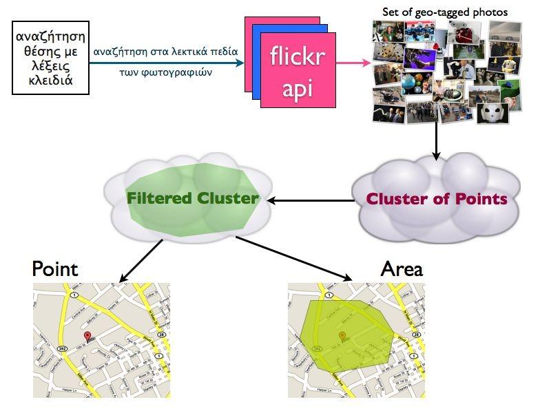 Συνοπτική σχηματική αναπαράσταση της εφαρμογής [1] http://microformats.org/wiki/geo [2] http://code.flickr.