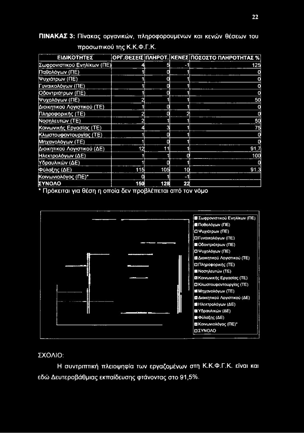 Διοικητικού Λογιστικού (ΤΕ) 1 0 1 0 Πληροφορικής (ΤΕ) 2 0 2 0 Νοσηλευτών (ΤΕ) 2 1 1 50 Κοινωνικής Εργασίας (ΤΕ) 4 3 1 75 Κλωστοϋφαντουργίας (ΤΕ) 1 0 1 0 Μηχανολόγων (ΤΕ) 1 0 1 0 Διοικητικού