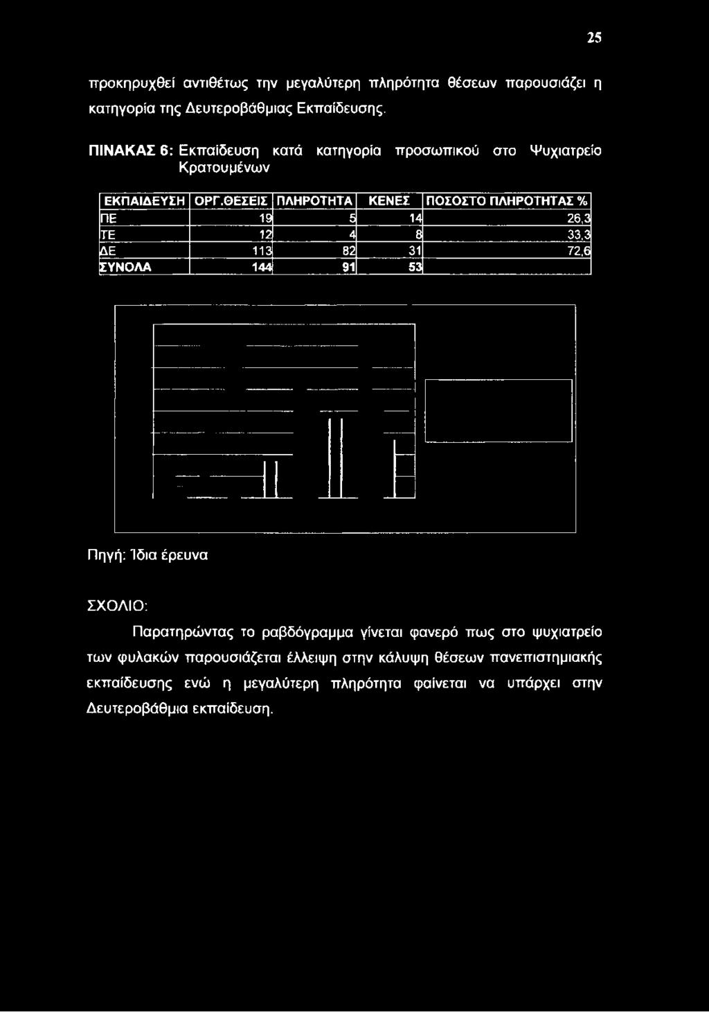 ΠΙΝΑΚΑΣ 6: Εκπαίδευση κατά κατηγορία προσωπικού στο Ψυχιατρείο Κρατουμένων ΕΚΠΑΙΔΕΥΣΗ Ο ΡΓ.