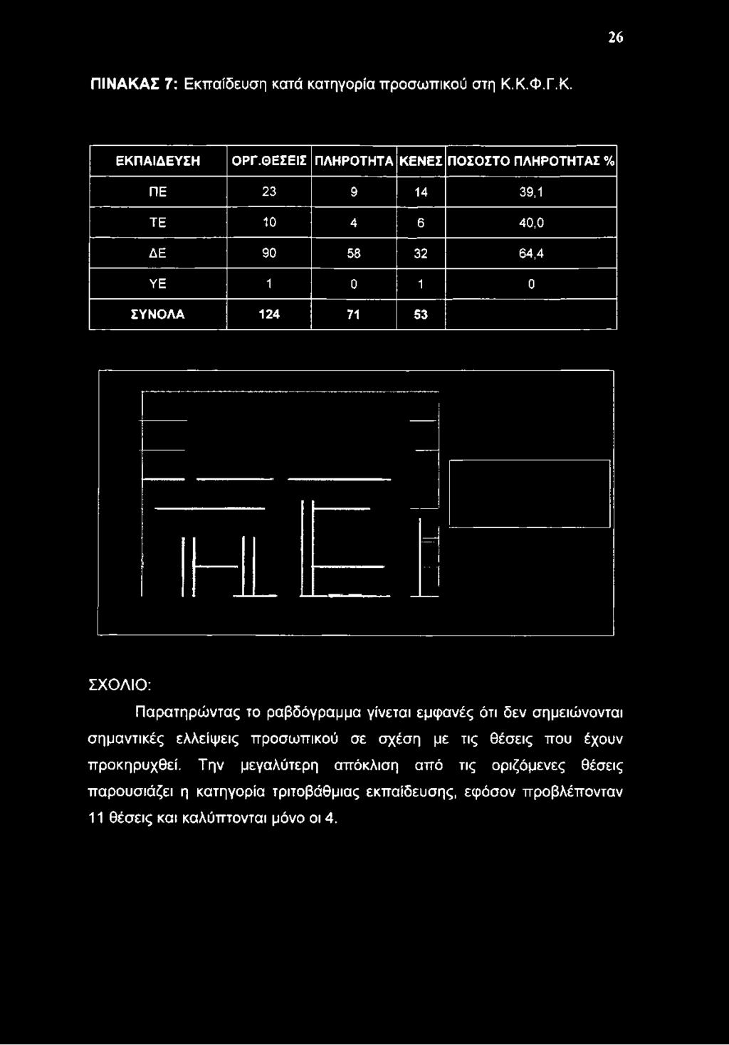 26 ΠΙΝΑΚΑΣ 7: Εκπαίδευση κατά κατηγορία προσωπικού στη Κ.Κ.Φ.Γ.Κ. ΕΚ Π Α ΙΔ ΕΥ ΣΗ Ο ΡΓ.