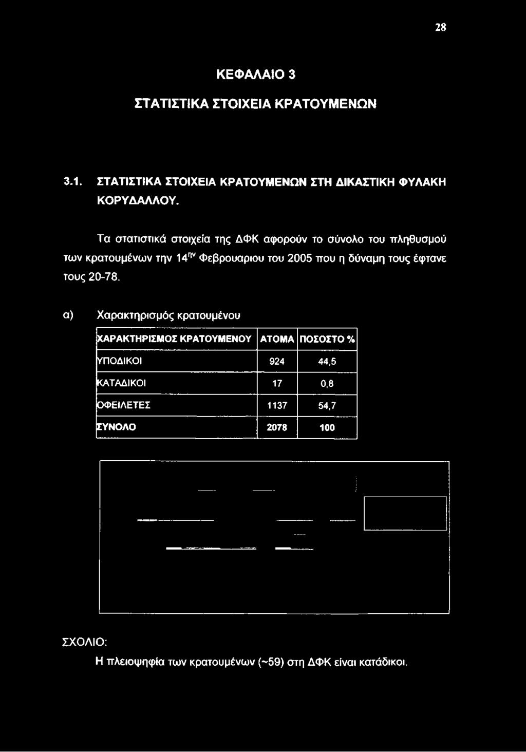 πληθυσμού των κρατουμένων την 14ην Φεβρουάριου του 2005 που