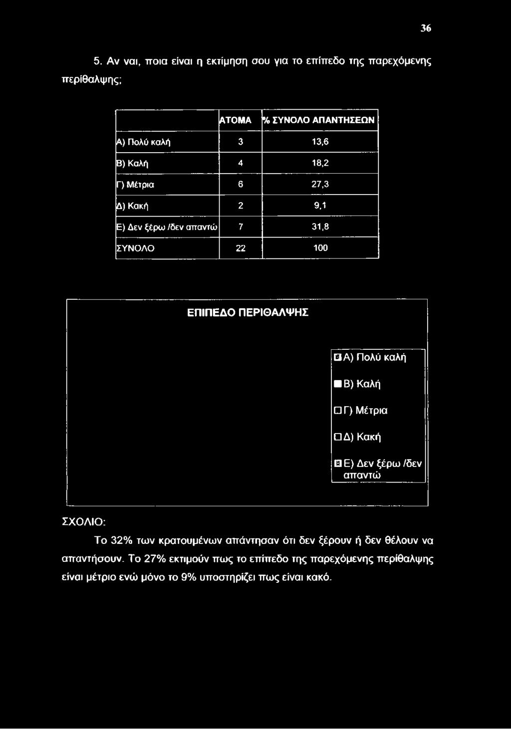 ΑΠΑΝΤΗΣΕΩ Ν Α) Πολύ καλή 3 13,6 Β) Καλή 4 18,2 Γ) Μέτρια 6 27,3 Δ) Κακή 2 9,1 Ε)