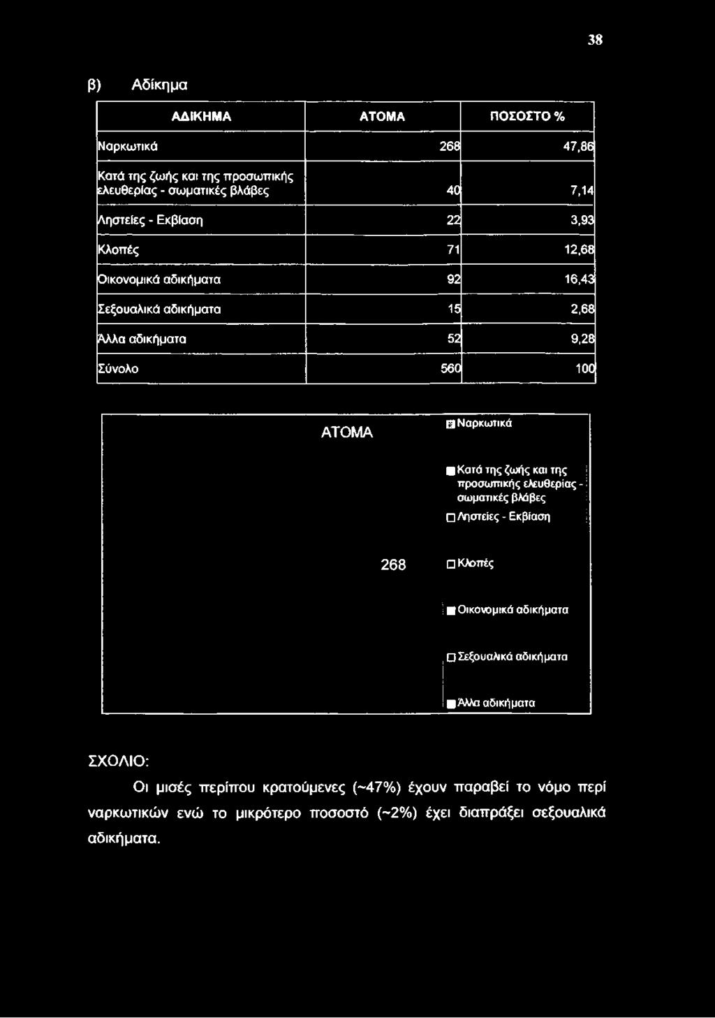 αδικήματα 92 16,43 Σεξουαλικά αδικήματα 15 2,68 Αλλα αδικήματα 52 9,28 Σύνολο 560 100 ΑΤΟΜΑ Ο