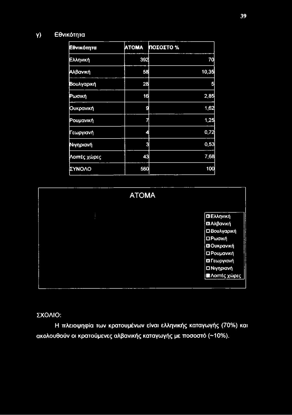 εωργιανή 4 0,72 Νιγηριανή 3 0,53 Λοιπές χώρες 43 7,68 ΣΥΝΟΛΟ 560 100 ΑΤΟΜΑ