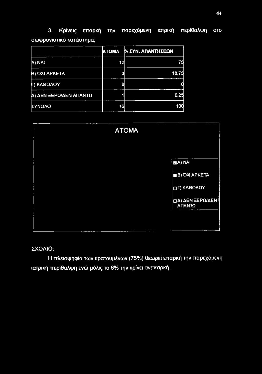 44 3. Κρίνεις επαρκή την παρεχόμενη ιατρική περίθαλψη στο σωφρονιστικό κατάστημα; ΑΤΟΜΑ % ΣΥΝ.