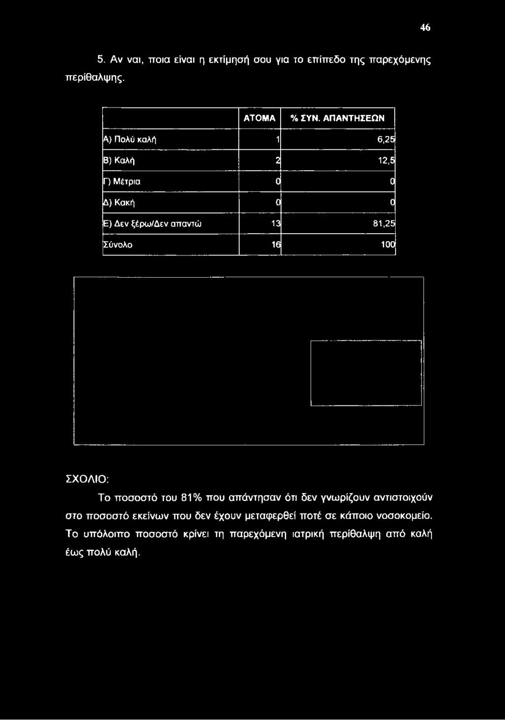 ΣΥΝ. ΑΠΑΝΤΗΣΕΩ Ν Λ) Πολύ καλή 1 6,25 Β) Καλή 2 12,5 Γ) Μέτρια 0 0 Δ) Κακή