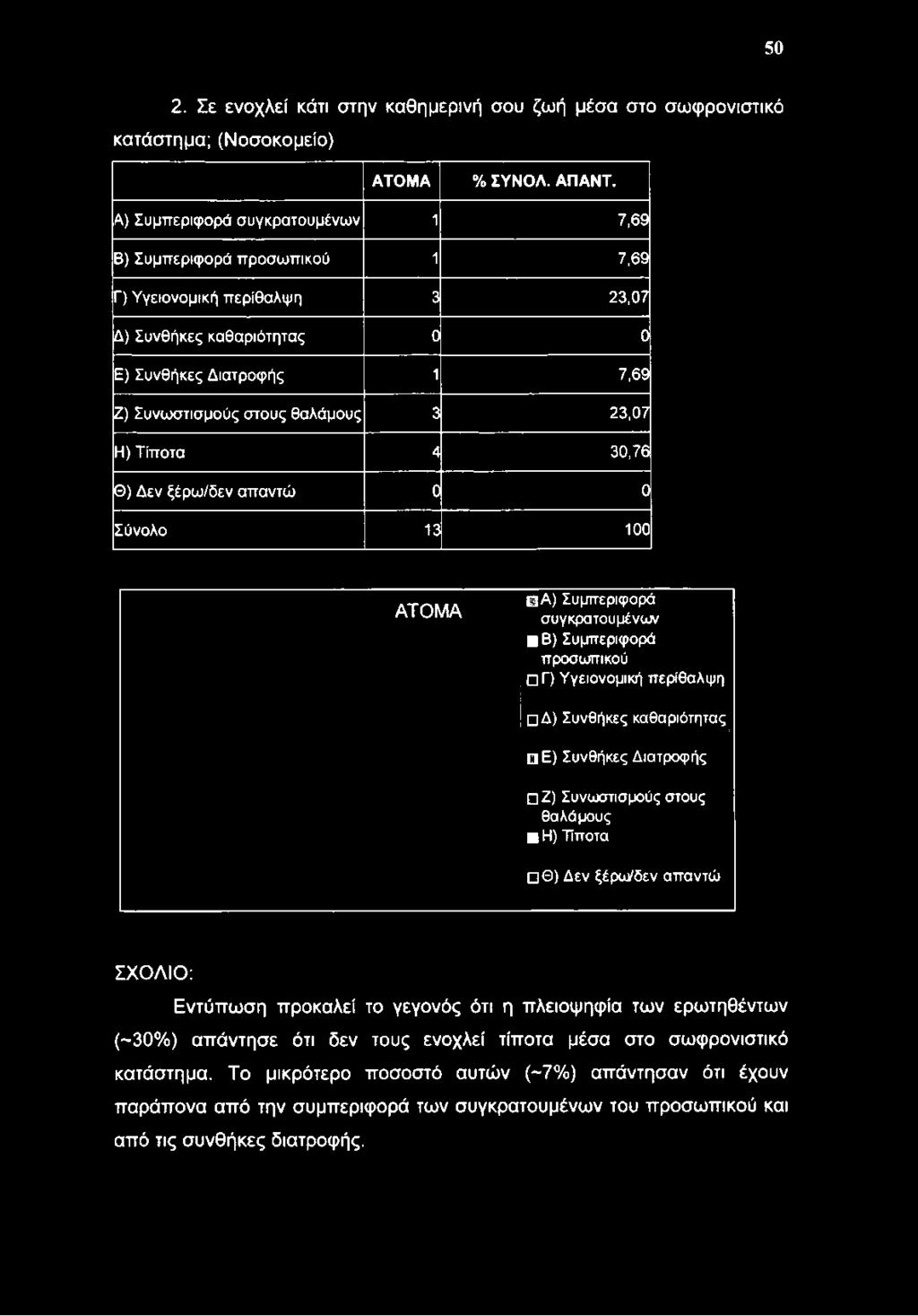 Διατροφής 1 7,69 Ζ) Συνωστισμούς στους θαλάμους 3 23,07 Η) Τίποτα 4 30,76 Θ) Δεν ξέρω/δεν απαντώ 0 0 Σύνολο 13 100 ΑΤΟΜΑ Α) Συμπεριφορά