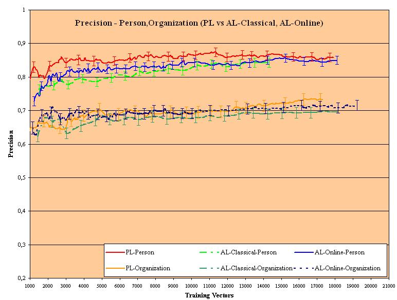 3.5.1 Αποτελέσµατα Ακρίβειας 3.5.1 ιάγραµµα ακρίβειας για τις κατηγορίες προσώπων και οργανισµών Το διάγραµµα 3.5.1 παρουσιάζει τα αποτελέσµατα ακρίβειας (precision) των πειραµάτων παθητικής και ενεργητικής µάθησης για τις κατηγορίες των ονοµάτων προσώπων και οργανισµών.