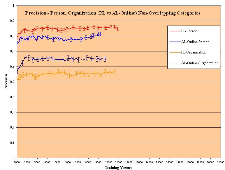 3.5.6 ιάγραµµα ακρίβειας για τις κατηγορίες προσώπων και οργανισµών για µη επικαλυπτόµενες κατηγορίες Στο διάγραµµα 3.5.6 βλέπουµε τα αποτελέσµατα ακρίβειας των πειραµάτων παθητικής και ενεργητικής µάθησης για τις κατηγορίες των ονοµάτων προσώπων και οργανισµών.