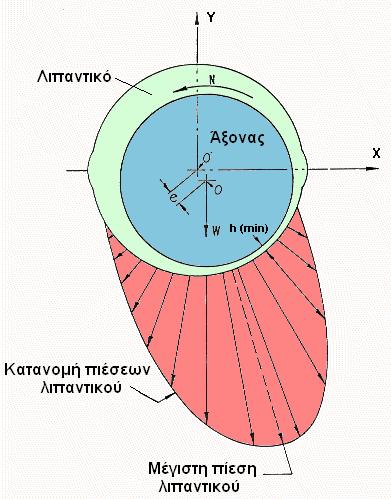 7.4 Σχήµα 7.5 Η κατανοµή πιέσεων στο απλό ακτινικό έδρανο. Με τα ακτινικά έδρανα επιτυγχάνεται η µεταφορά µεγάλων πιέσεων στο λιπαντικό και µέσω αυτού στο στάτη µε πολύ µικρό συντελεστή τριβής.