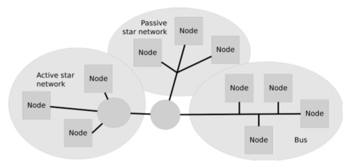 χαρακτηριστικά των τοπολογιών από τις οποίες, κάθε φορά, αποτελείται. Στο γράφημα 2.6 παρουσιάζεται μία υβριδική τοπολογία. Γράφημα 2.6. Υβριδική τοπολογία αποτελούμενη από ενεργό, παθητικό αστέρα και ένα δίαυλο 2.