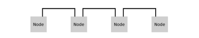 Η προτεραιότητα των κόμβων δίνεται μέσω της σειράς τους στην αλυσίδα. Γράφημα 2.8. Τοπολογία αλυσίδας με τέσσερις κόμβους συνδεδεμένους σε σειρά 2.