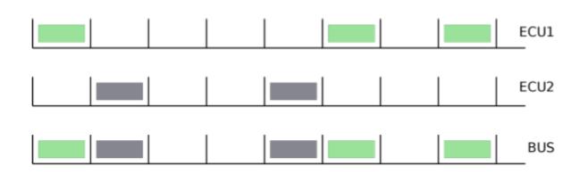 2.7.1 Χρονικά διεγειρόμενος δίαυλος (Time-triggered bus) TDMA Οι δίαυλοι που διεγείρονται χρονικά βασίζονται σε έναν στατικό προγραμματισμό.