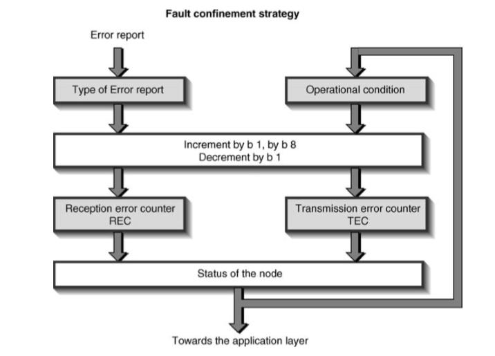 Γράφημα 3.0.4. Στρατηγική Περιορισμού Σφάλματος ή "Fault Confinement Strategy" του πρωτόκολλου CAN Αυτή η στρατηγική βασίζεται στα εξής.