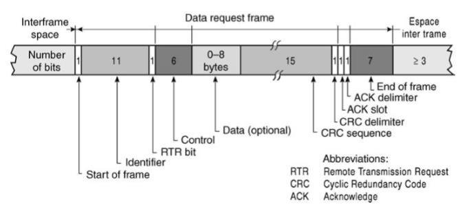 (a) Arbitration field Identifier (ID) field Αποτελείται από 11 bit του Identifier A ο οποίος αποτελεί το πρώτο σκέλος του μοναδικού αναγνωριστικού αριθμού για τα δεδομένα.