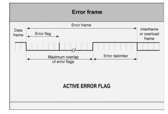 3.1.11 Πλαίσιο σφάλματος (Error frame) Πρόκειται για ένα πολύ σημαντικό πλαίσιο στην λειτουργία του διαύλου καθώς ενημερώνει όλους τους κόμβους για την ύπαρξη προβλημάτων και σφαλμάτων στην