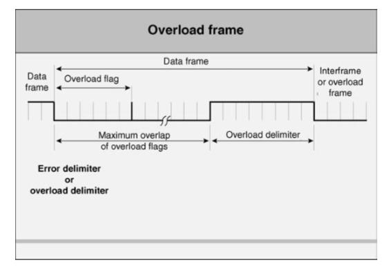 Γράφημα 3.0.12. Πλαίσιο υπερφόρτισης (Overload frame) Στο γράφημα 3.12 παρατηρούμε την δομή του πλαισίου υπερφόρτισης.