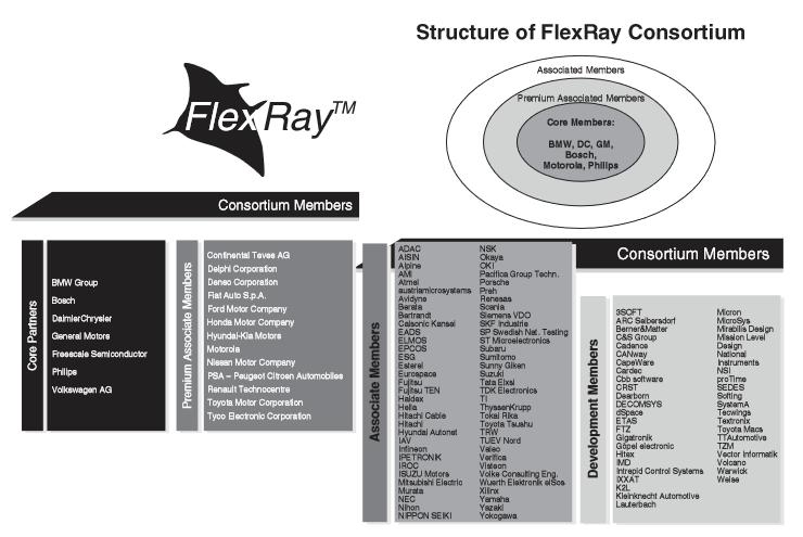 Γράφημα 3.0.15. Η δημιουργία του FlexRay Consortium Έτσι, οι BMW, DaimlerChrysler, General Motors και Volkswagen AG ήταν τα κύρια μέλη.